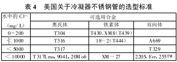 表4 美國(guó)關(guān)于冷凝器不銹鋼管的選型標(biāo)準(zhǔn)