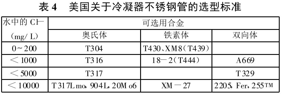 表4  美國關(guān)于冷凝器不銹鋼管的選型標(biāo)準(zhǔn)